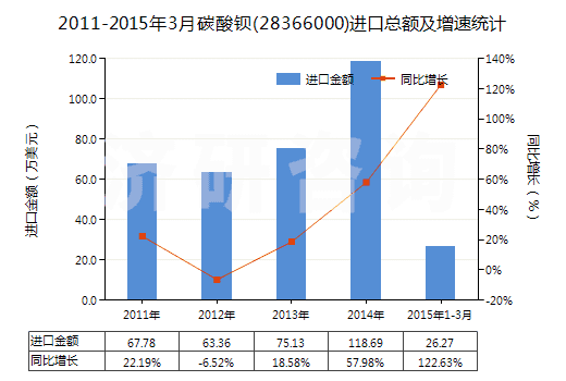 2011-2015年3月碳酸鋇(28366000)進(jìn)口總額及增速統(tǒng)計(jì)